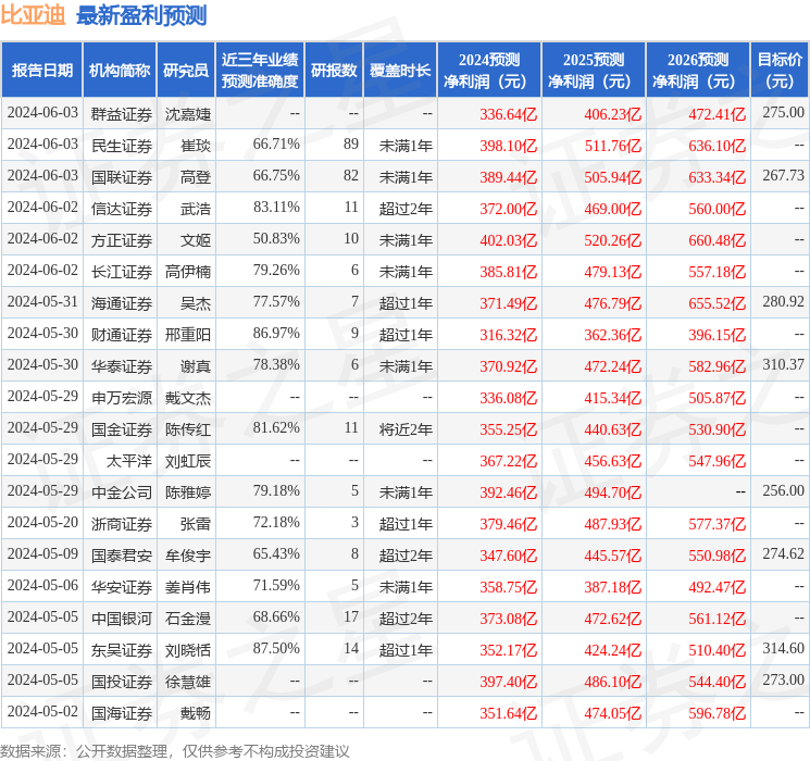 东吴证券：给予比亚迪买入评级，目标价位314.6元