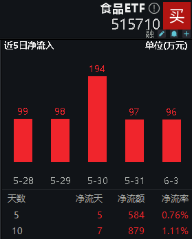 ETF早资讯｜倒车接人？吃喝板块接连回调，估值跌至10年低位！资金逆市布局食品ETF（515710）！