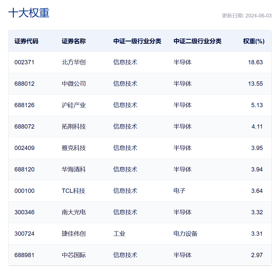 英伟达宣布Blackwell投产，北向资金加仓半导体板块，半导体材料设备有望迎来需求上升期？