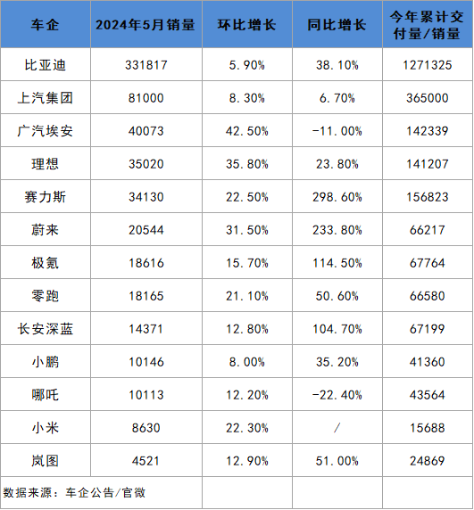 5月新能源汽车销量狂飙：比亚迪继续领跑，赛力斯、蔚来等翻倍增长