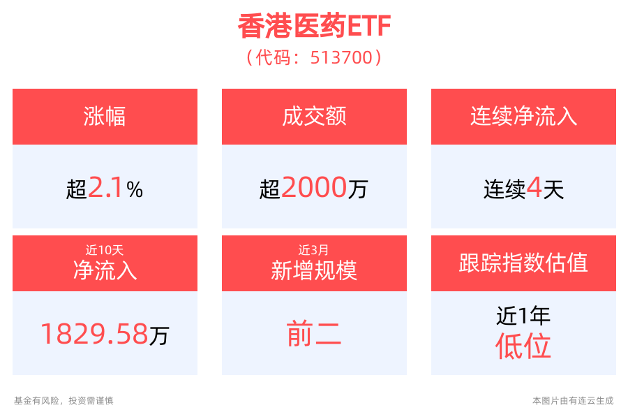 创新药商业化价值兑现加强，香港医药ETF(513700)盘中上涨2.11%