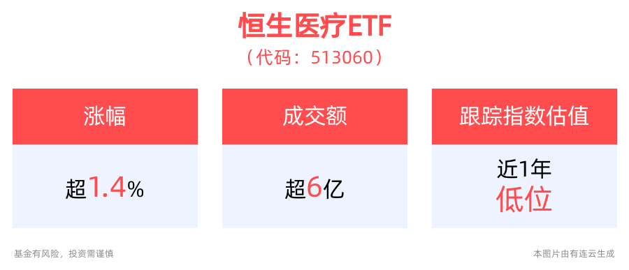 医药板块或迎布局时点，恒生医疗ETF(513060)盘中走强，成交大幅放量