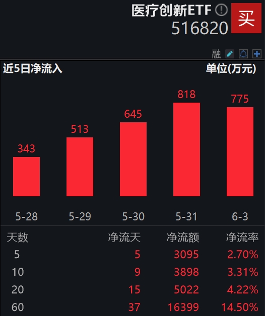 医药医疗板块止跌反弹！医疗创新ETF(516820)涨近1%，连续8日获资金净流入