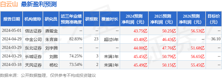 白云山：5月20日接受机构调研，光大证券、华商基金等多家机构参与