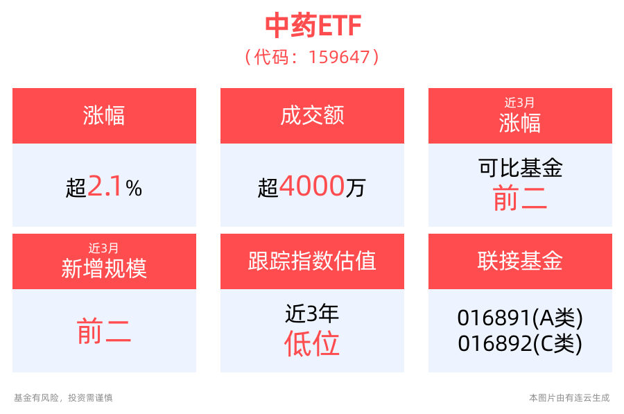 人口老龄化和消费升级下中药具有长期增长逻辑，中药ETF(159647)午后上涨2.12%