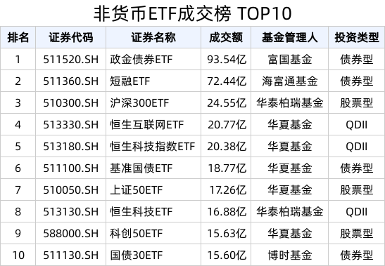 ETF热门榜：华泰柏瑞医疗保健ETF(516790.SH)日内振幅超7%，基准国债ETF(511100.SH)交易活跃