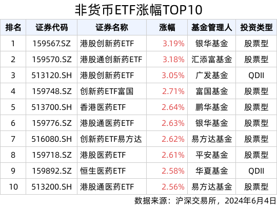 ETF英雄汇(2024年6月4日)：港股创新药ETF(159567.SZ)领涨、纳指科技ETF(159509.SZ)溢价明显