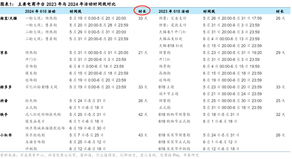 618大促数据及要点一览