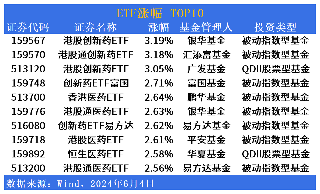 ETF市场日报：港股医药全线反弹，沪深300ETF将迎新成员