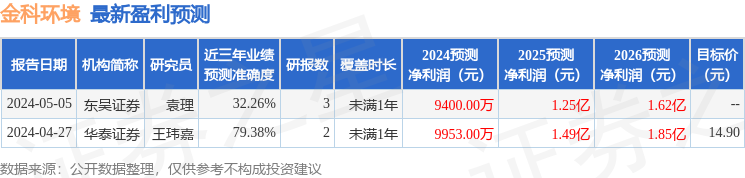 金科环境：5月28日组织现场参观活动，华安基金、中国证券报等多家机构参与