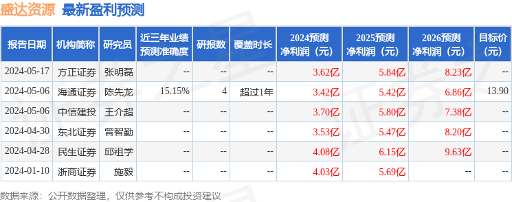 中邮证券：给予盛达资源买入评级