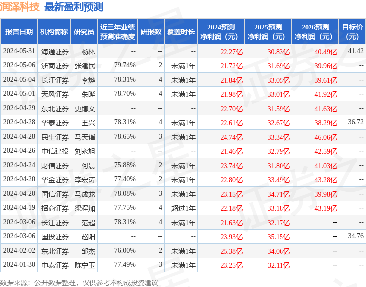 海通国际：给予润泽科技增持评级，目标价位41.42元