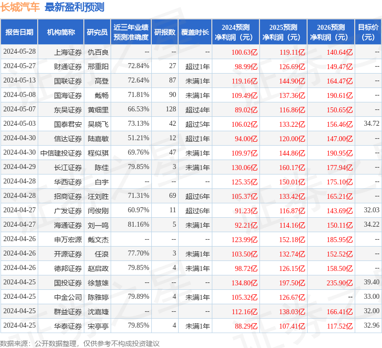 民生证券：给予长城汽车买入评级