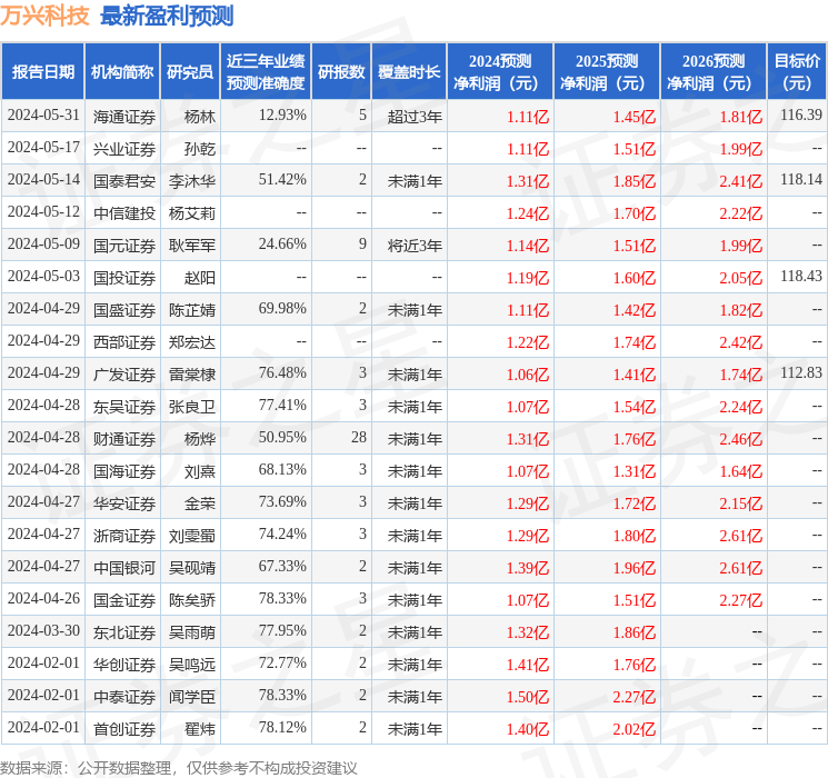 海通国际：给予万兴科技增持评级，目标价位116.39元