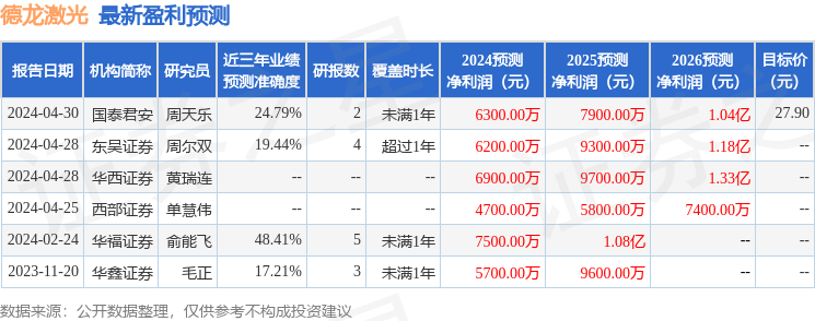 德龙激光：5月30日接受机构调研，海通证券、中金资管等多家机构参与