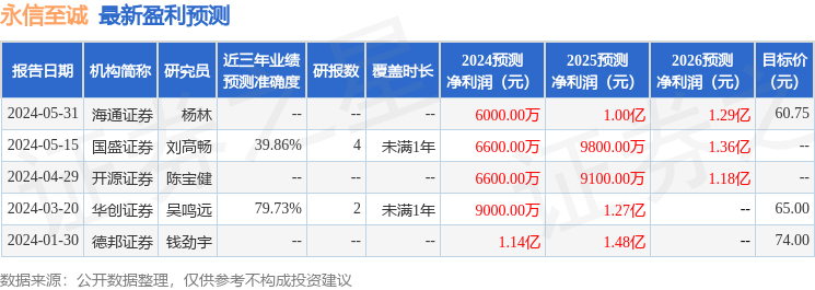 海通国际：给予永信至诚增持评级，目标价位52.07元