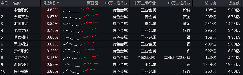 ETF盘后资讯｜“铜茅”紫金矿业分红方案出炉！洛阳钼业有望进入全球前十大产铜商，有色龙头ETF（159876）盘中上探1.92%