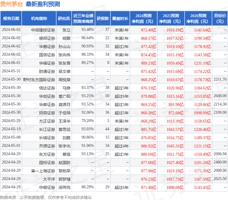 华金证券：给予贵州茅台买入评级