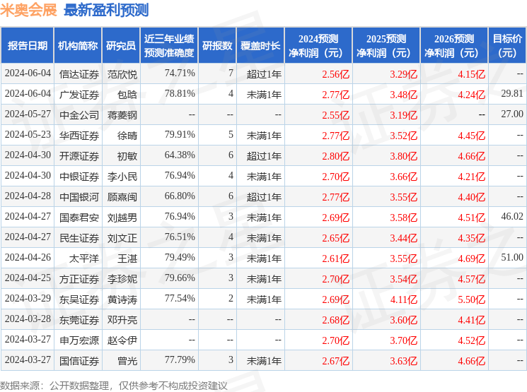 开源证券：给予米奥会展买入评级