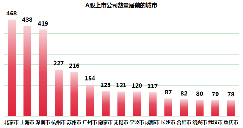 湖北上市公司多而不强？无千亿市值企业，仅2家为沪深300成分股