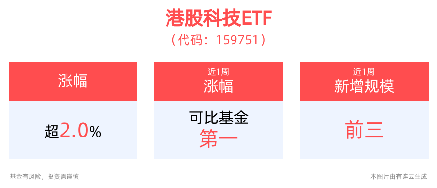 对港合作措施叠加国内经济企稳回升，港股科技ETF(159751)盘中涨超2%