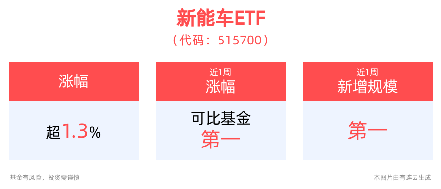 政策利好提振新能源电力板块高速发展，新能车ETF(515700)走高涨超1%