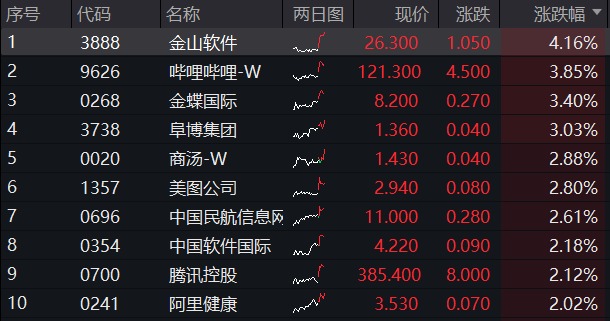 ETF盘中资讯｜连涨3日，港股稳住了？港股互联网ETF（513770）早盘涨逾1%，机构：下半年将开启第二阶段上行