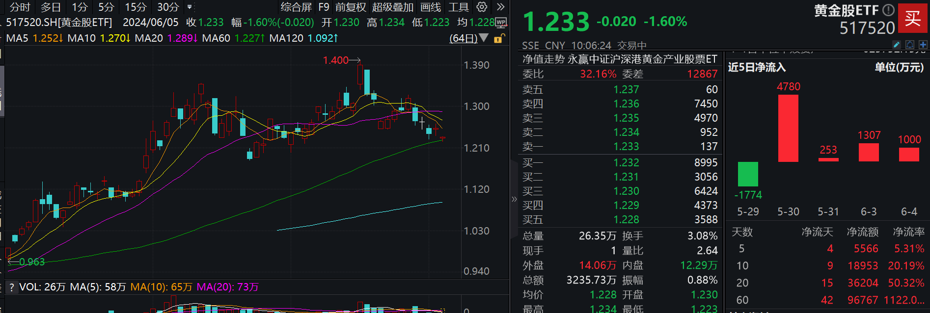 短期节奏难改长期趋势！行业最大黄金股ETF(517520)回调蓄势，把握低位窗口期！