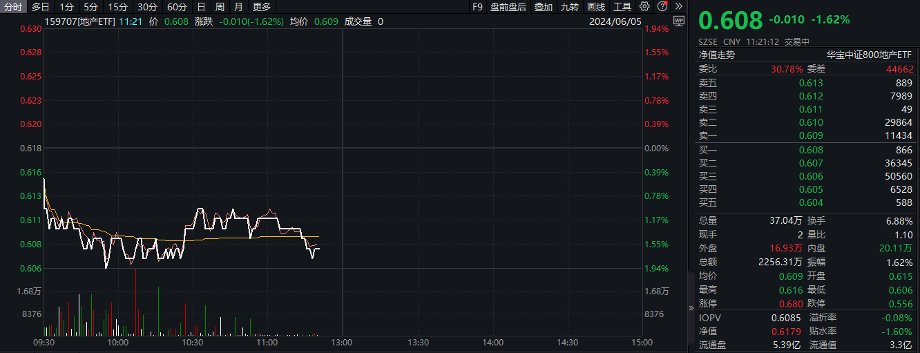 ETF盘中资讯｜地产震荡走低，滨江集团跌逾3%，地产ETF（159707）下挫1.62%，机构：预计板块短期调整压力减弱