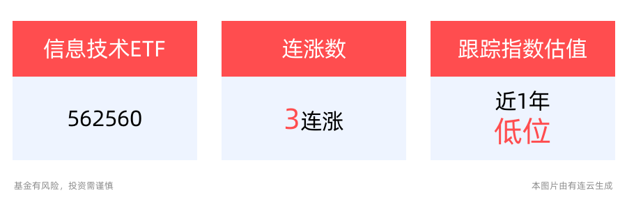 车联网概念持续活跃，信息技术ETF(562560)三连涨，四维图新涨超5%