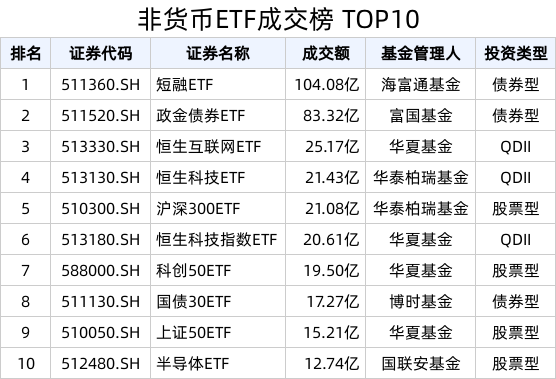 ETF热门榜：深证100ETF广发(159576.SZ)换手率居股票类首位，基准国债ETF(511100.SH)交易活跃