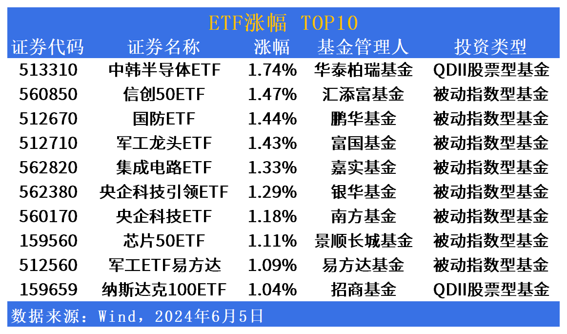 ETF市场日报：军工信息化、半导体板块反弹，易方达上证50ETF增强(563090)明日上市