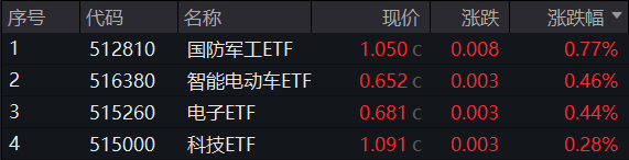 地量时刻，变盘前夜？三重拐点集聚，把握这类资产！车路云一体化新进展，智能电动车ETF(516380)盘中上探2%