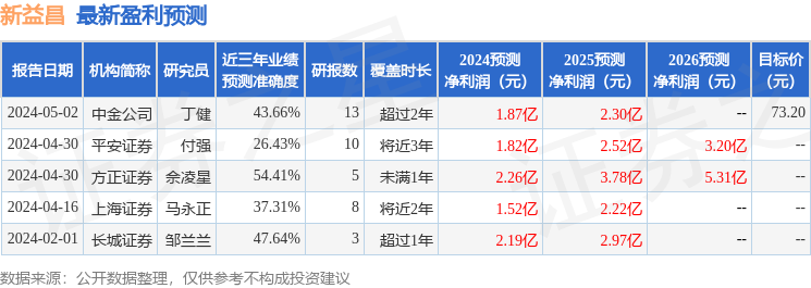 华鑫证券：给予新益昌买入评级