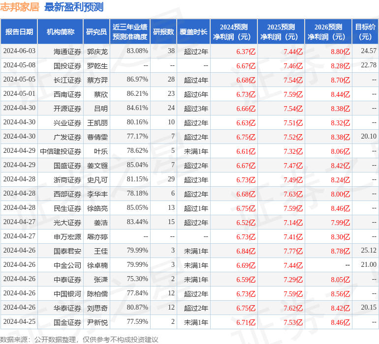 海通国际：给予志邦家居增持评级，目标价位24.57元