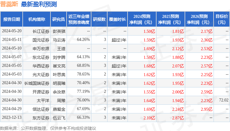 普蕊斯：6月4日接受机构调研，包括知名机构上海保银投资的多家机构参与