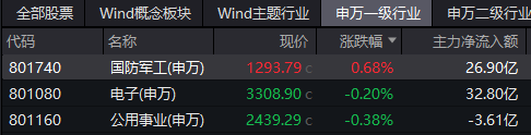 ETF热点收评|国防军工逆市独舞，中兵红箭、北方导航涨停！国防军工ETF（512810）盘中摸高2.3%！
