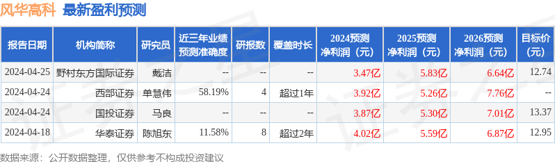 风华高科：6月4日接受机构调研，包括知名机构正圆投资的多家机构参与