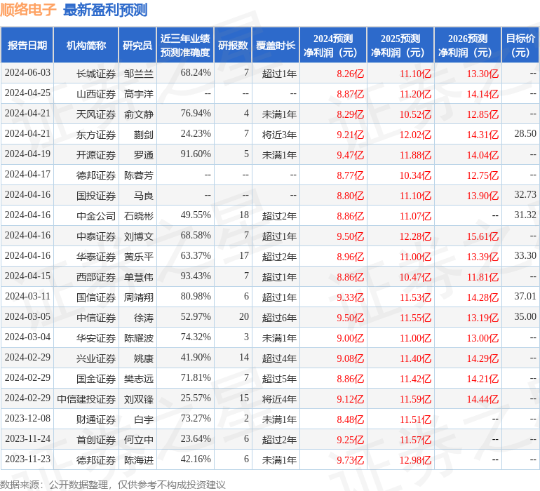 顺络电子：6月5日接受机构调研，包括知名机构高毅资产的多家机构参与