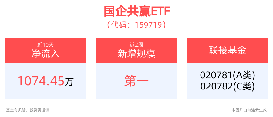 最新发文！推动央企控股上市公司增强资本市场价值认同，国企共赢ETF(159719)拉升涨近1%