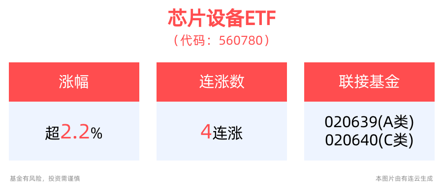 AI需求高增带动产业持续扩产，芯片设备ETF(560780)上涨2.26%冲击4连阳