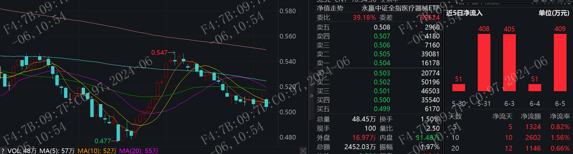 资金连续10日出手增持！行业最大医疗器械ETF(159883)底部价值凸显，盘中持续溢价交易！