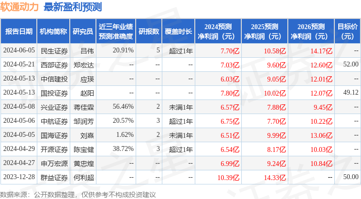 东吴证券：给予软通动力买入评级