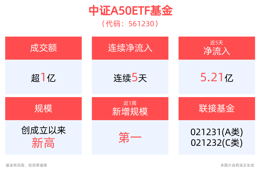 中证A50指数多只成份股获融资买入，中证A50ETF基金(561230)规模创新高