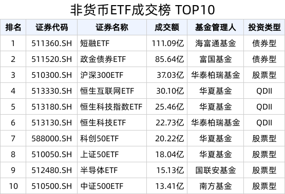 ETF热门榜：南方中证2000ETF(159531.SZ)换手率居股票型ETF首位，基准国债ETF(511100.SH)交易活跃