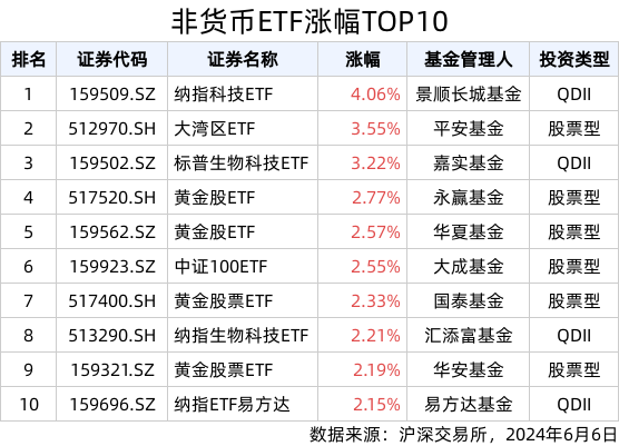 ETF英雄汇(2024年6月6日)：纳指科技ETF(159509.SZ)领涨、小微盘相关ETF回调