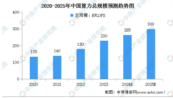 AI大变局下的确定性机会，国产算力发展提速