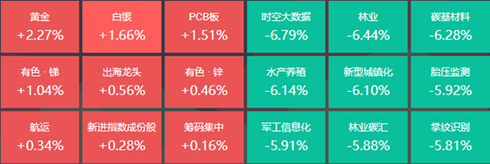 微盘股重挫两市超4800股下跌，26位基金经理发生任职变动