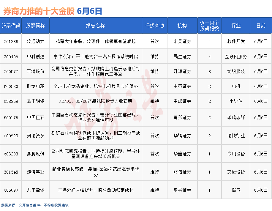 券商今日金股：4份研报力推一股（名单）