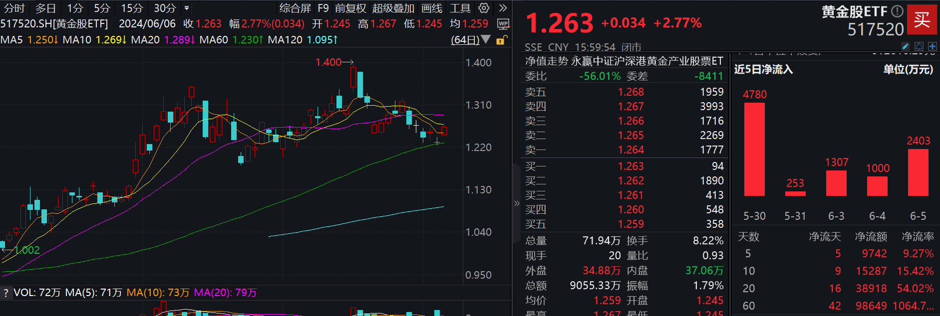 逆势领涨！行业最大的黄金股ETF(517520)劲涨2.77%，居同类产品日涨幅第一！